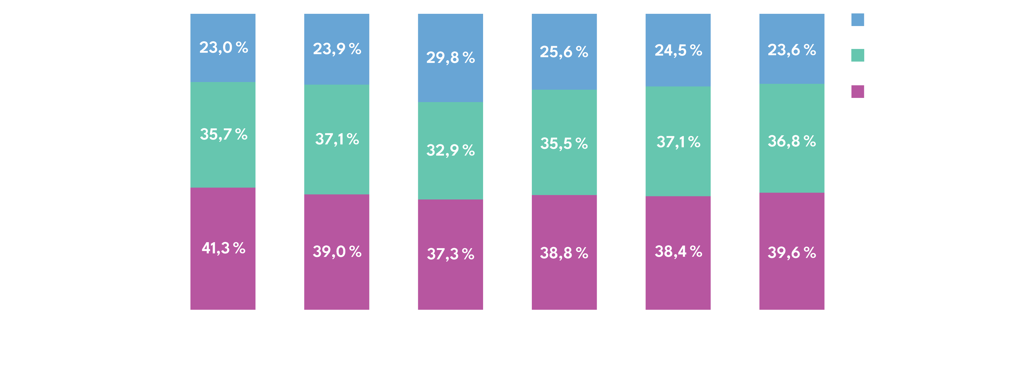 Répartition des tendances de consommation vidéo